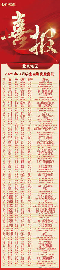 八維教育學子3月當期優(yōu)質就業(yè)喜報